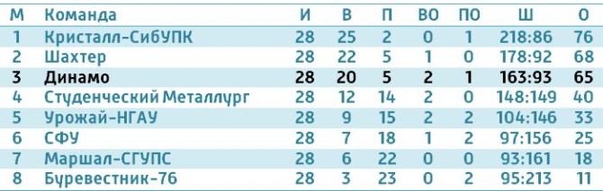 Турнирная таблица