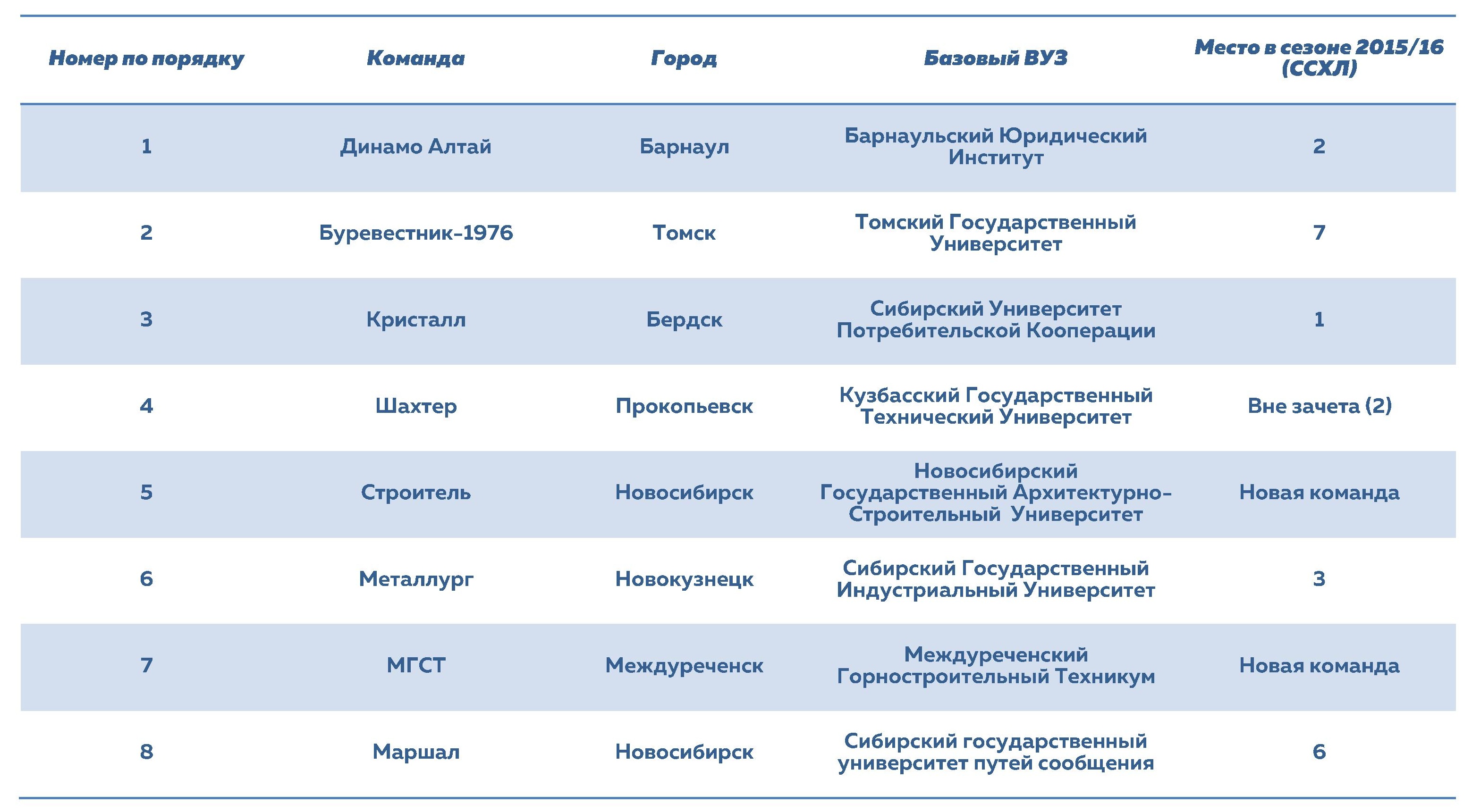 Схл студенческая хоккейная лига таблица турнирная
