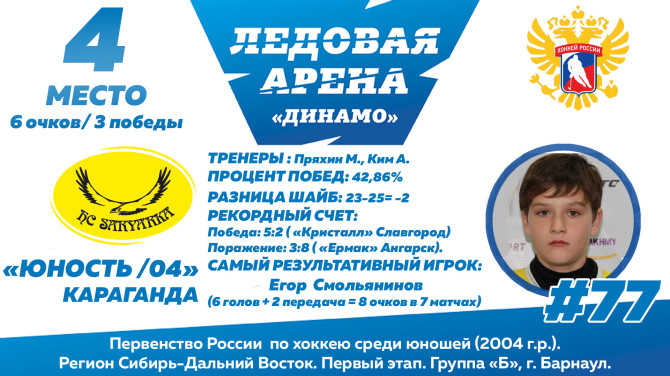 Юность 2004 Караганда Статистика Смольянинов Егор
