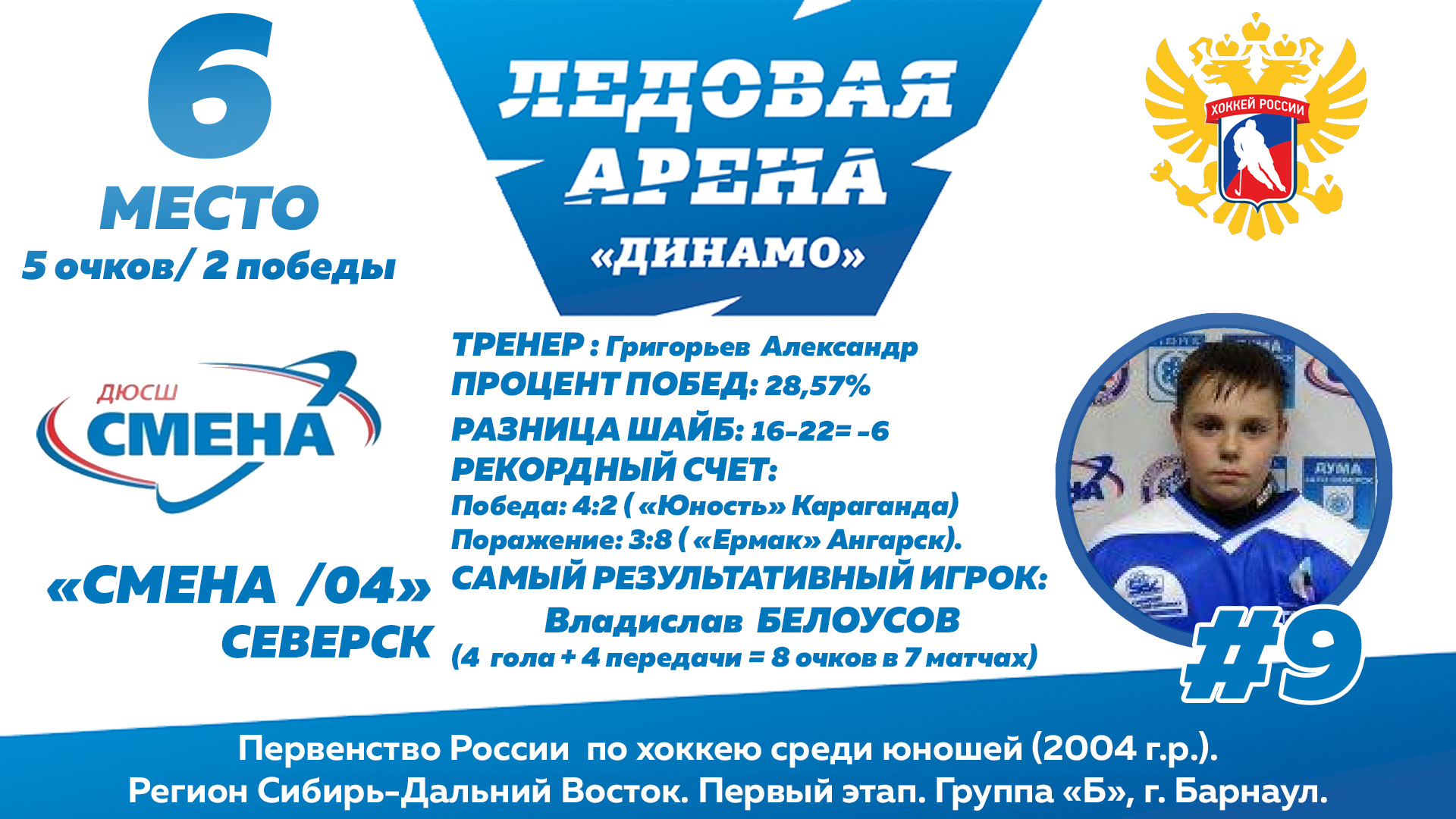 Статистика Первенства России среди юношей 2004 г.р. | ХК «Динамо Алтай» |  Карандин-Арена «Динамо» Барнаул — официальный сайт