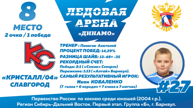 Кристалл 2004 Славгород Статистика Коваленко Иван