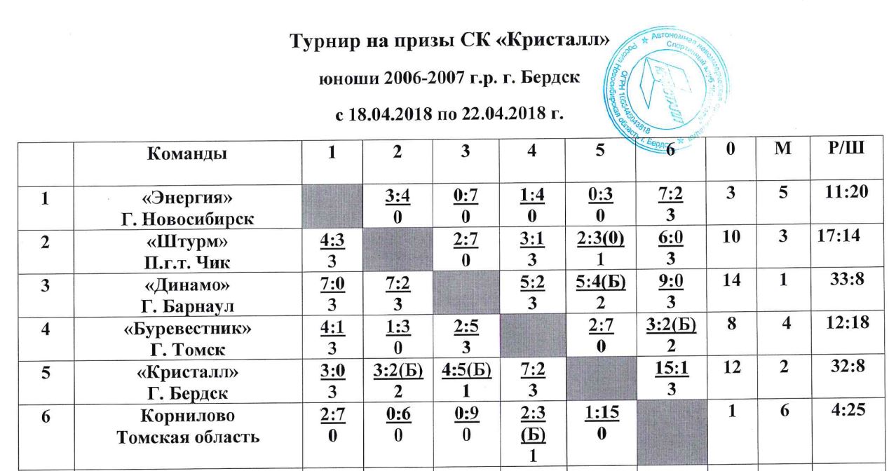 Динамо-Алтай 2007» – победитель междугороднего турнира по хоккею в Бердске!  | ХК «Динамо Алтай» | Карандин-Арена «Динамо» Барнаул — официальный сайт